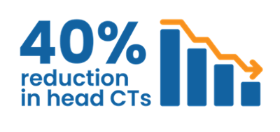 40% head CT reduction